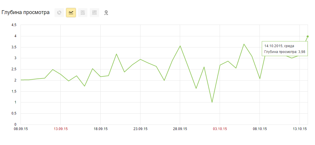 Яндекс метрика глубина просмотра сайта