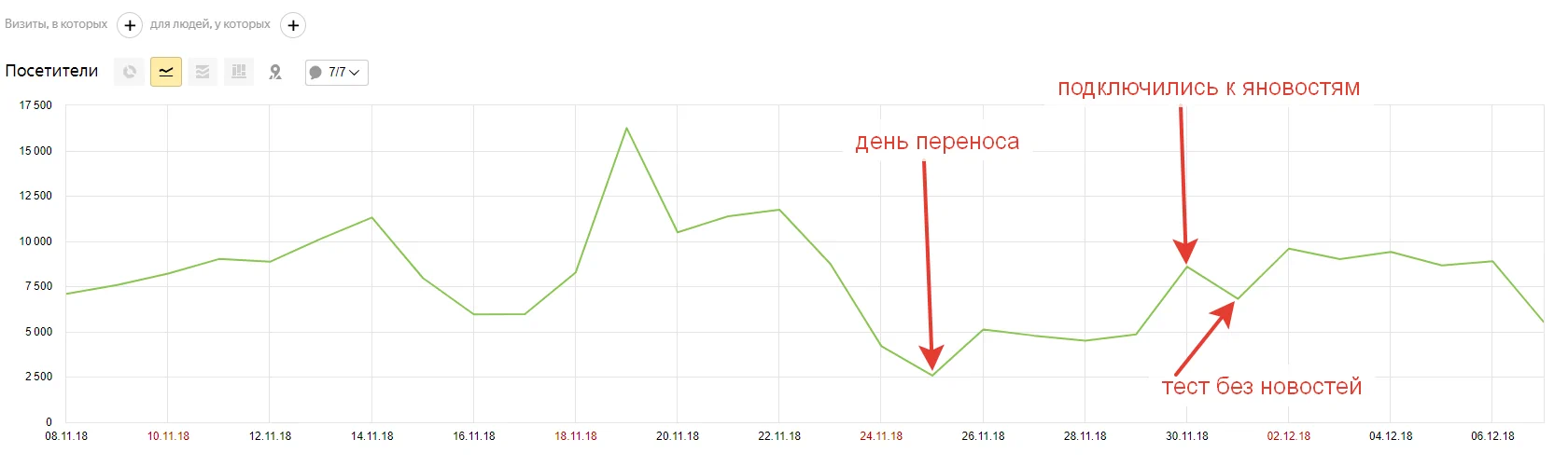 Скриншот статистики посещаемости сайта-новостника в момент переезда с битрикс на Joomla