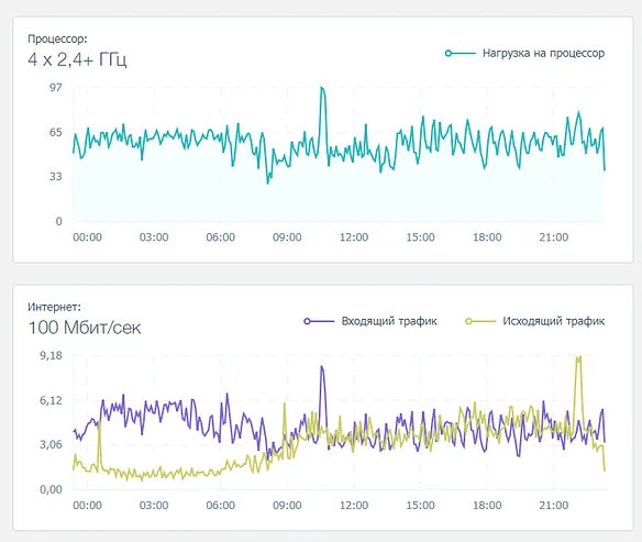 Таймлайн нагрузки на сервер. Видно пиковые скачки нагрузки.